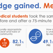 An infographic titled "Knowledge gained. Measured." states that nearly 300 medical students took a knowledge quiz before and after a 75-minute session. It highlights quiz score improvements on topics related to the Deaf and hard of hearing community.
