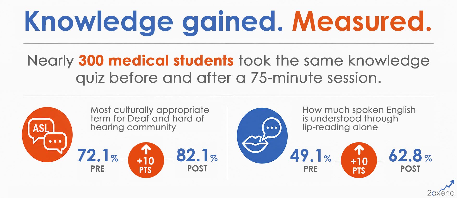An infographic titled "Knowledge gained. Measured." states that nearly 300 medical students took a knowledge quiz before and after a 75-minute session. It highlights quiz score improvements on topics related to the Deaf and hard of hearing community.