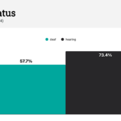 Bar chart titled "Employment Status: Employment Rate in the United States (2024)" from the National Deaf Center on Postsecondary Outcomes (NDC). The chart compares two groups using vertical bars: a teal bar labeled "deaf" at 57.7% and a dark gray bar labeled "hearing" at 73.4%.