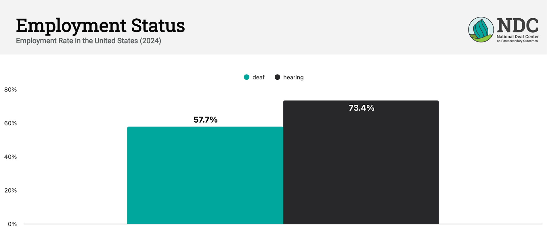 Bar chart titled "Employment Status: Employment Rate in the United States (2024)" from the National Deaf Center on Postsecondary Outcomes (NDC). The chart compares two groups using vertical bars: a teal bar labeled "deaf" at 57.7% and a dark gray bar labeled "hearing" at 73.4%.