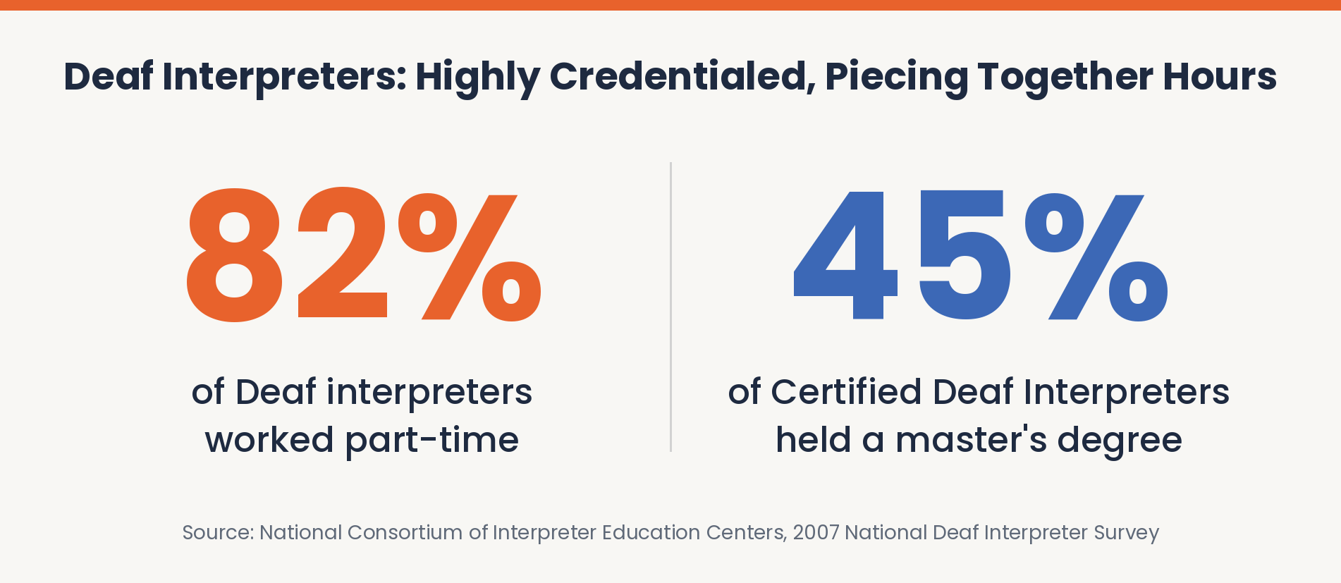 Deaf interpreter statistics from the 2007 National Deaf Interpreter Survey: 82% of Deaf interpreters worked part-time, and 45% of Certified Deaf Interpreters held a master’s degree.